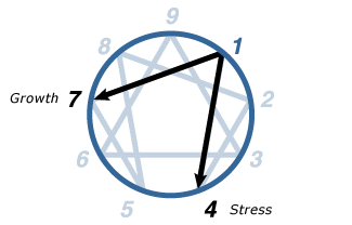Image result for enneagram 1